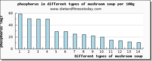 mushroom soup phosphorus per 100g